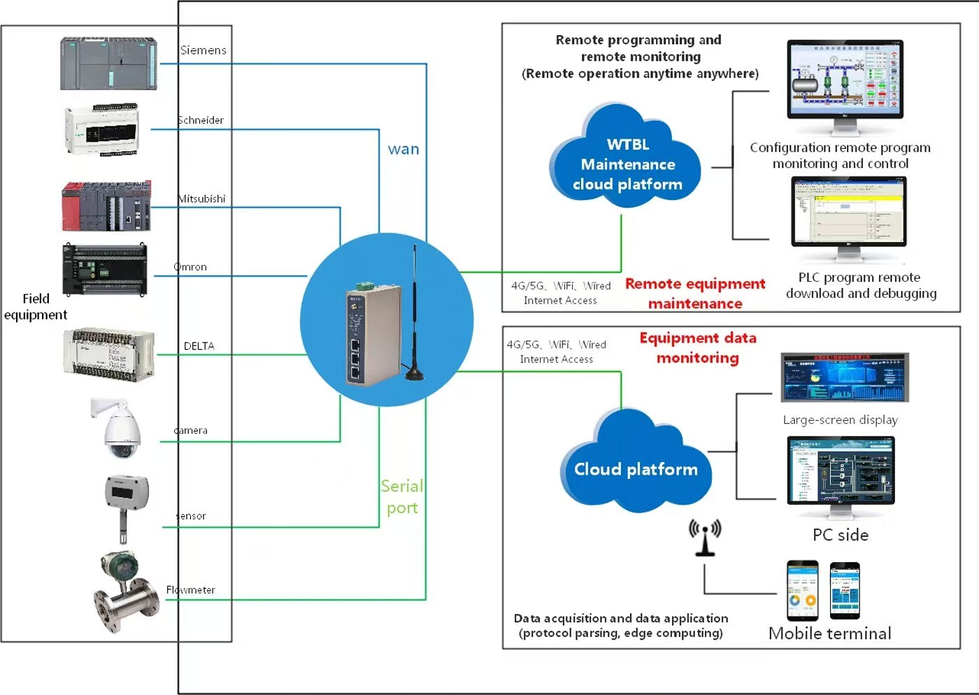 Temperature and Humidity Data Acquisition Solution for Air-Cooled Server Rooms