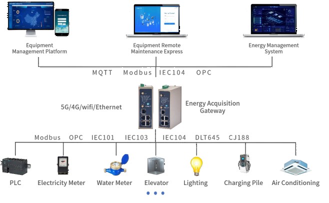 Smart Campus Integrated Energy Management System Solution