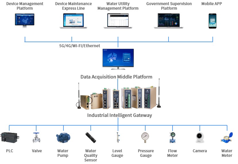 Integrated Pump Station Remote Monitoring and Management System Solution