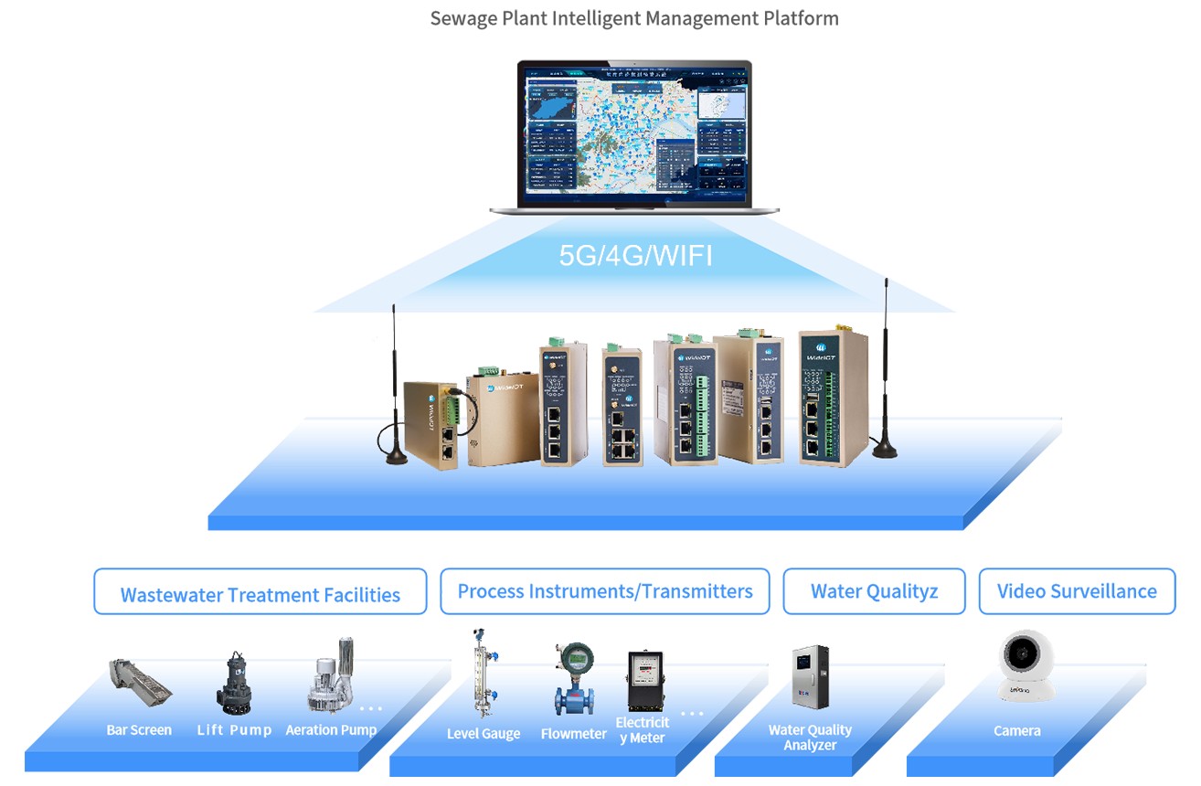 IoT Solution for Industrial Park Reclaimed Water System Data Collection