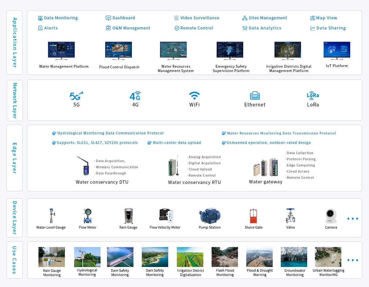 Rapid Monitoring and Management System for River Sewage