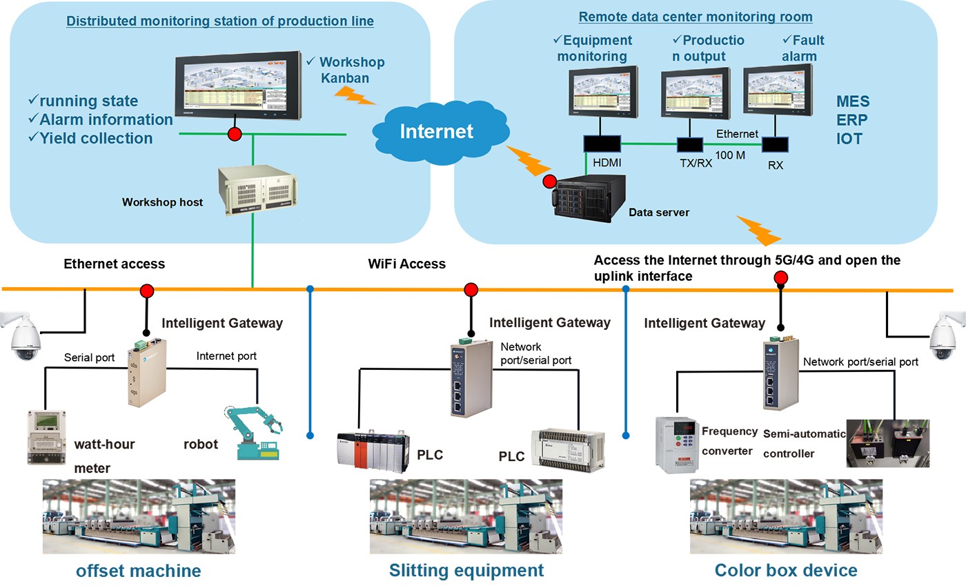 IoT Data Acquisition Solution for Wafer Grinding Equipment