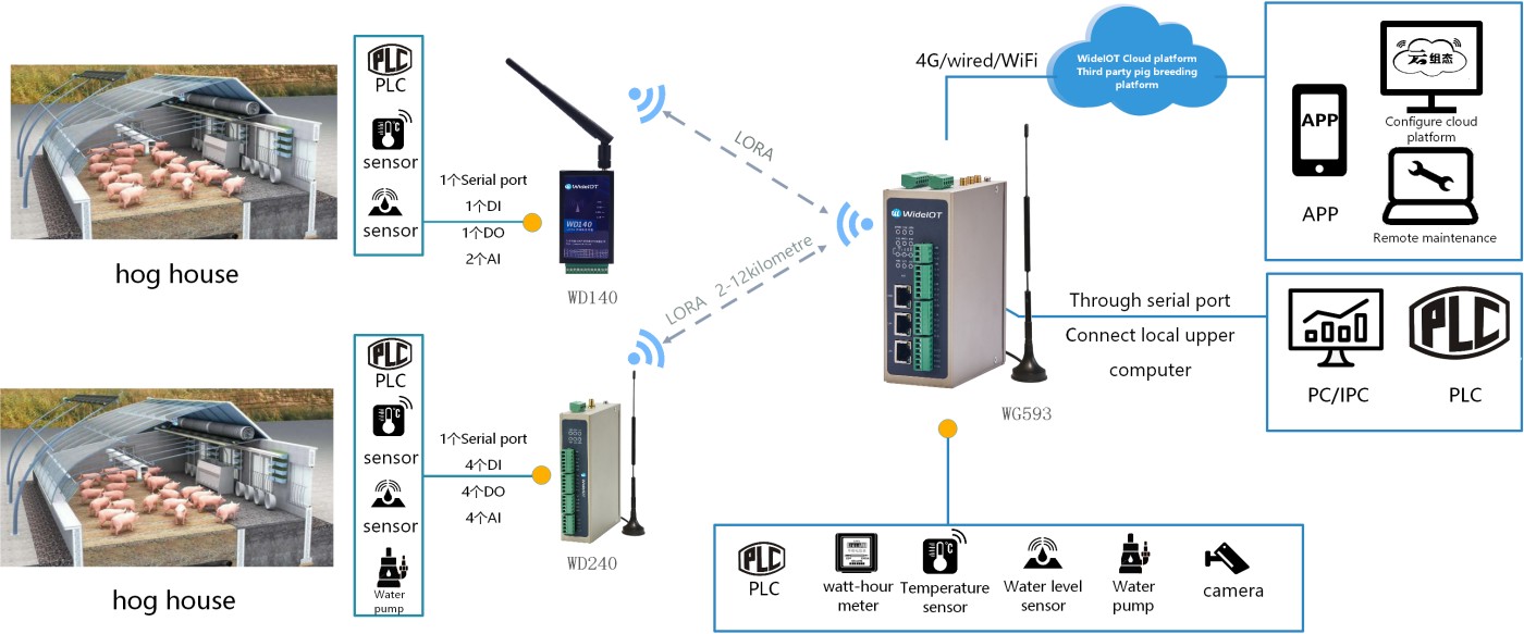 LoRa + 4G Smart Livestock Farming IoT System Solution