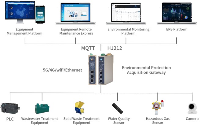 Application of Multi-Serial Port Wireless Data Acquisition Terminals in Environmental Monitoring