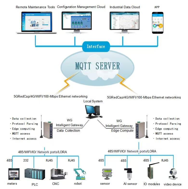 Remote Monitoring and Maintenance System for Industrial Equipment
