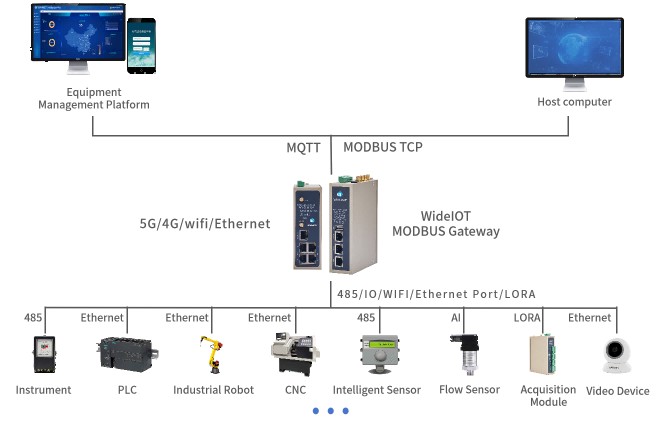 Remote Monitoring and Equipment Connectivity Solution for the Coatings Industry