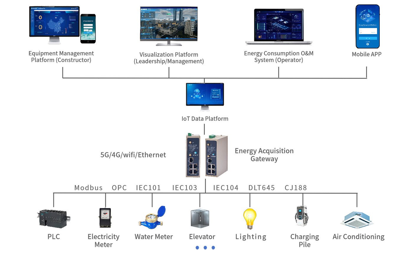 What Applications Does a Smart Building IoT System Offer?
