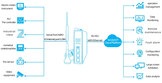 Maintenance Work Order Management System Solution Based on Industrial IoT Gateways