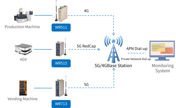 5G/4G Networking Diagram