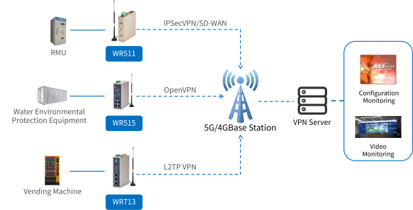 VPN Networking Diagram