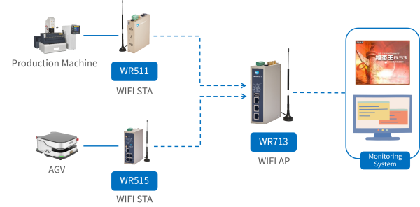 Wi-Fi Networking Diagram